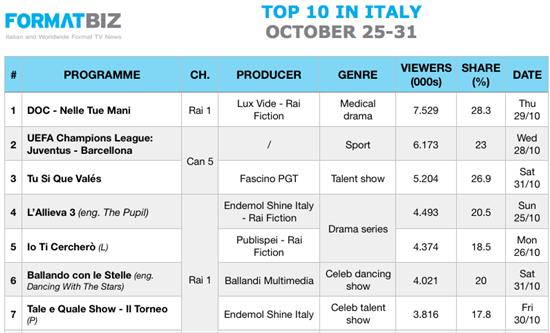 TOP 10 IN ITALY | October 25-31